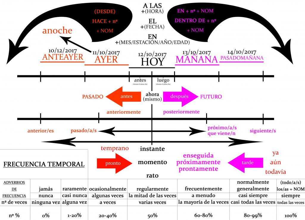 Nuevas técnicas para la adecuación del mensaje en la era digital 8 LINEA DE TIEMPO