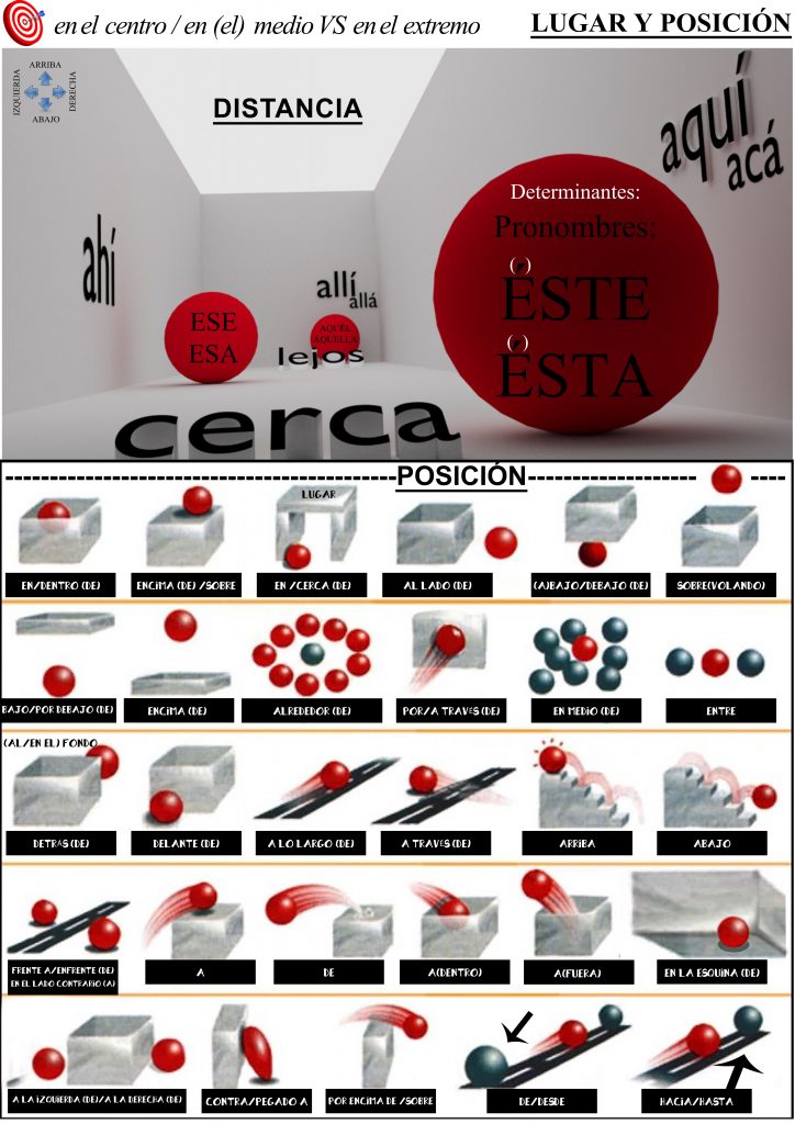 Nuevas técnicas para la adecuación del mensaje en la era digital 5 Infografía para clases de español como lengua extranjera con vocabulario sobre lugar, posición y distancia.